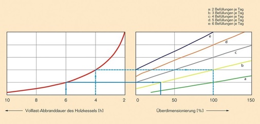 7 Notwendige Überdimensionierung bei manueller Betriebsweise. 7 Notwendige Überdimensionierung bei manueller Betriebsweise.