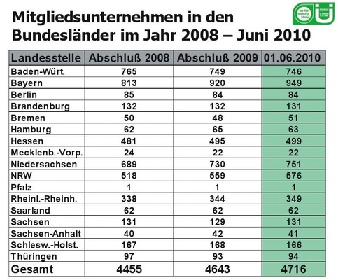 Die ÜWG-SHK konnte in den letzten Jahren ein kontinuierliches Wachstum verzeichnen. In der Regelüberwachung sind derzeit etwa 1950 Fachbetriebe.