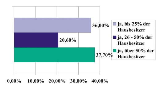 Wie vielen Hausbesitzern ist das EWärmeG bekannt?