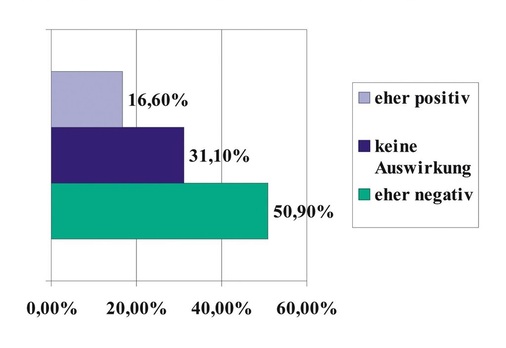 Die wesentlichen ErkenntnisseWie wirkt sich das Erneuerbare Wärmegesetz auf den Umsatz im Jahr 2010 aus?