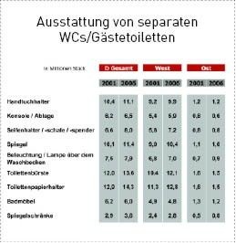 In puncto Ausstattung sind die geschätzt über 15 Millionen Gästetoiletten der GfK-Studie zufolge keineswegs auf der Höhe der Zeit. Noch nicht einmal Papierhalter und Bürsten bringen es auf eine 100-%-Abdeckung.