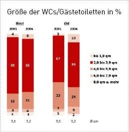 Gut 70 % der Gästetoiletten scheitern an der 4-m²-Hürde. Für kleine, aber feine WCs gibt’s überzeugende Profi-Konzepte. Mit Spezialprodukten für beengte Raumverhältnisse bietet die deutsche Sanitärindustrie echte Problemlöser. - © Vereinigung Deutsche Sanitärwirtschaft
