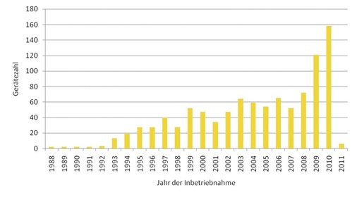 Die Altersverteilung der untersuchten Brennwertgeräte zeigt, dass einzelne Kessel deutlich über 20 Jahre alt sind.