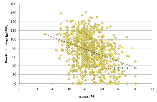 Erwartungsgemäß ist der Einfluss der gemessenen Kondensatmenge von der Rücklauftemperatur groß, wie es die Ausgleichsgerade zeigt.