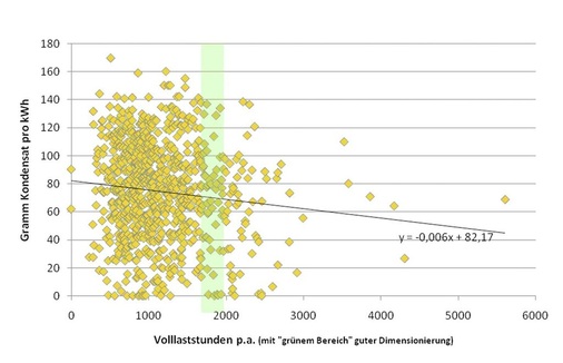 Die niedrige Zahl der Volllaststunden — es sollten mindestens 1800 sein — zeigt, dass die meisten Kessel kräftig überdimensioniert sind.