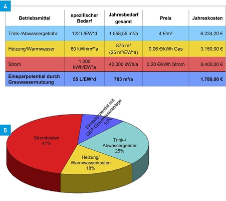 4 Typische Betriebskosten eines KFW-60-Wohnhauses mit 35 Bewohnern.<br />5 Betriebskostenverteilung eines KFW-60-Wohngebäudes mit 35 Bewohnern. Die Kosten lassen sich um 10 % durch Grauwasser-Nutzung senken.