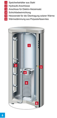 Heizwasser-Pufferspeicher Vitocell 160-E mit internem Wärmetauscher, Schichtladeeinrichtung und Anschlüssen zur Einbindung mehrerer Wärmeerzeuger.