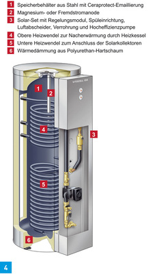 Bivalenter Speicher-Wassererwärmer Vitocell 100-U für die Trinkwasser­erwärmung mit einer Solaranlage und einem Wärmeerzeuger.