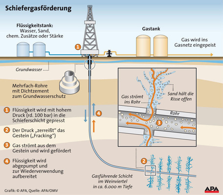 Die Erschließung von Schiefergas ist in Europa umstritten. In fünf Jahren soll die Förderung ohne Chemie ­möglich sein. - © APA/OMV
