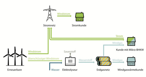 Viele Maßnahmen der Energiewende könnten mit Erdgas verwirklicht werden. Die Methanisierung von Wasserstoff aus Windenergie macht das Erdgasnetz zum Energiespeicher. - © Greenpeace Energy
