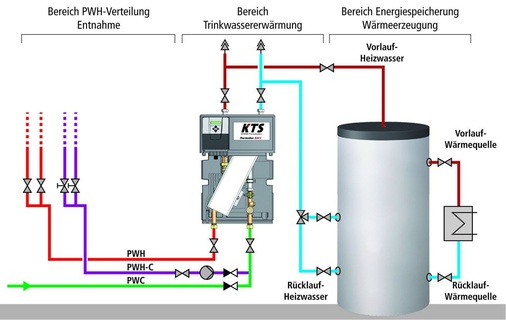 Zentrale Trinkwassererwärmungs­systeme wie das KTS von Kemper ­arbeiten nach dem Durchflussprinzip. - © Kemper
