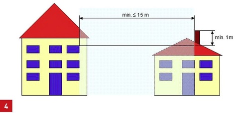 Mindestabstand zu anderen Gebäuden nach § 19 Abs. 1 Nr. 2.