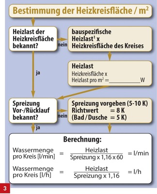 Die Grafik verdeutlicht die ­näherungsweise Ermittlung der Heizkreiswassermenge für einzelne Heizkreise.