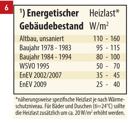 Zur überschlägigen Ermittlung der bauspezifischen Heizlast eines Gebäudes liefern die Werte dieser Tabelle meistens eine sinnvolle Datengrundlage.