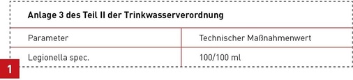 Für den Fall, dass die technischen Maßnahmewerte überschritten werden, ist die Erstellung einer Gefährdungsanalyse notwendig. In der TVO werden 100 KBE/100 ml als spezieller Indikatorparameter genannt.