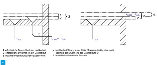 Ermittlung der Überflutungshöhen bei Notentwässerungen bei geschlossener Attika und durch Öffnungen in der Attika.