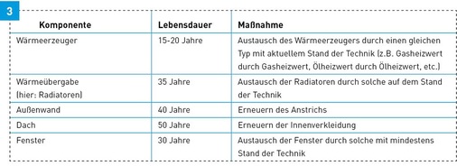 Die im Konfigurator hinterlegten Lebensdauern der Gebäudekomponenten basieren auf dem Bewertungssystem nachhaltiges Bauen (BNB) und Wärmeerzeuger nach VDI 2067.