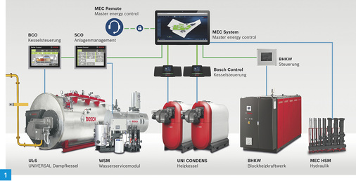 <p>
1 Das MEC System soll verschiedene Bosch Energieerzeugungsanlagen zu einem intelligenten Gesamtsystem vereinigen. 
</p>