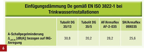 <p>
Einfügungsdämmung De gemäß EN ISO 3822-1 bei Trinkwasserinstallationen.
</p> 
Einfügungsdämmung De gemäß EN ISO 3822-1 bei Trinkwasserinstallationen.