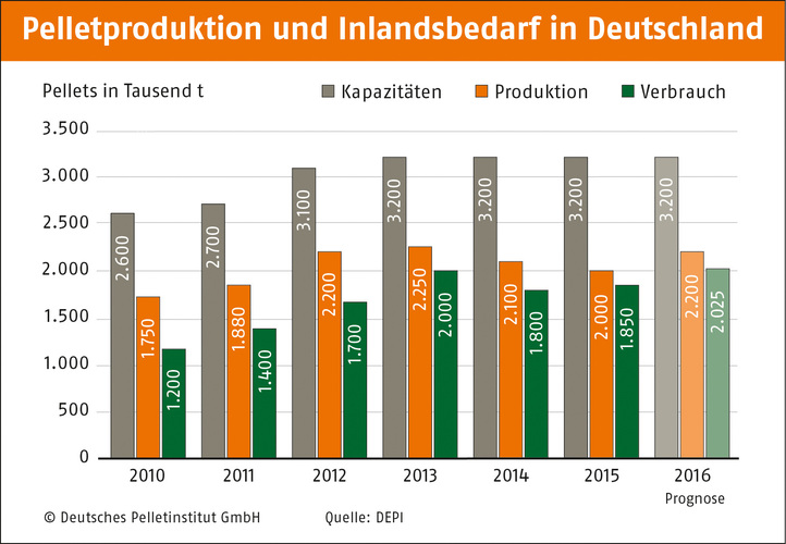 Pelletproduktion und Bedarf in Deutschland.