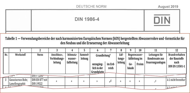 Bild 1  Aktualisierte Norm DIN 1986-4, Ausgabe August 2019: Ausschnitt aus Tabelle 1 – Kopfzeile und Zeile 3 für gusseisernes Rohr, Lamellengraphit. - © Bild: IZEG
 Bild 1  Aktualisierte Norm DIN 1986-4, Ausgabe August 2019: Ausschnitt aus Tabelle 1 – Kopfzeile und Zeile 3 für gusseisernes Rohr, Lamellengraphit.