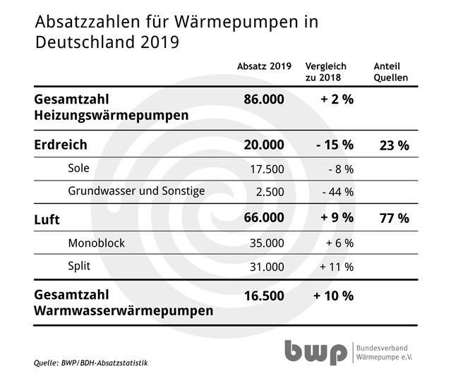© Bundesverband Wärmepumpe / BDH-Absatzstatistik
