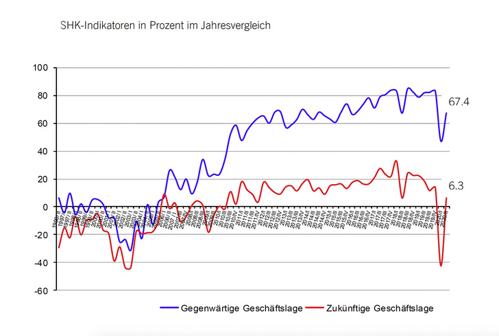 Die gute Beurteilung der Geschäftslage reicht inzwischen an das Niveau vom Sommer 2018 heran. - © Bild: ZVSHK
