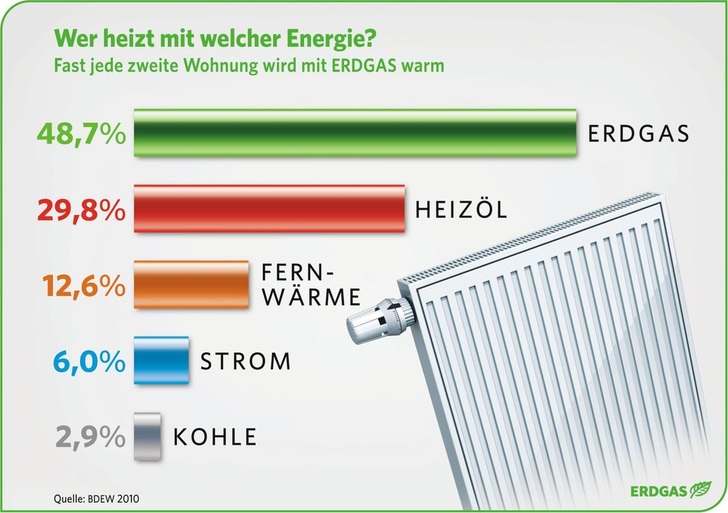 © Grafik: Verbraucherinformation Erdgas
