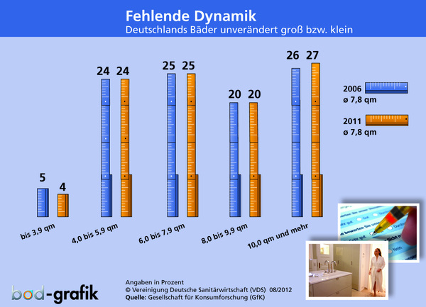 Stillstand: Die aktuelle Durchschnittsgröße deutscher Bäder liegt mit 7,8 Quadratmetern exakt auf dem für 2006 ermittelten Niveau. Nach wie vor scheitern immer noch 28 % und damit 12,4 Millionen Erstbäder an der 6 Quadratmeter-Hürde. - © VDS
