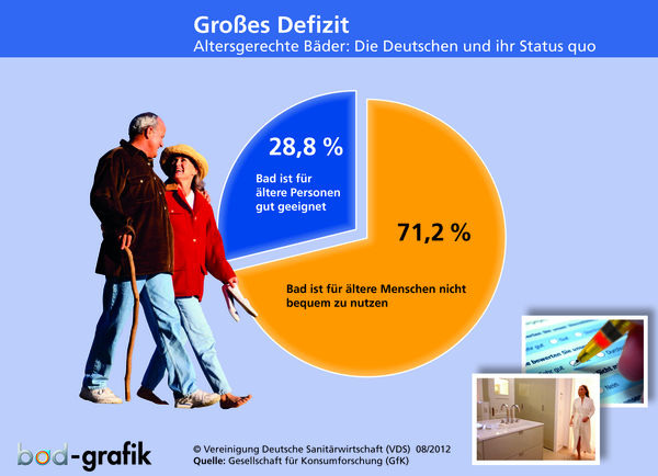 Diskrepanz: Altersgerechte Bäder sind ein oft geäußerter Wunsch, aber eine eher selten anzutreffende Realität in deutschen Wohnungen. Das verspricht mit Blick auf den demografischen Wandel für die Zukunft einen anhaltenden Renovierungsboom, prognostiziert die VDS. - © VDS
