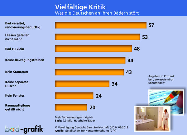 Störfaktor: Als stärksten Frust-Auslöser der Deutschen ermittelte die neue Repräsentativstudie das “veraltete, renovierungsbedürftige Bad“. Das und die weiteren Ärgernisse fasst die VDS in der Formel zusammen: offenkundige Defizite hier, konkretes Geschäftspotenzial dort. - © VDS
