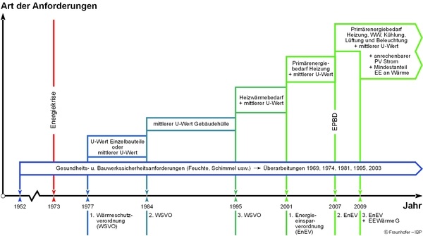 Die Entwicklung des energiesparenden Bauens. - © Fraunhofer IBP
