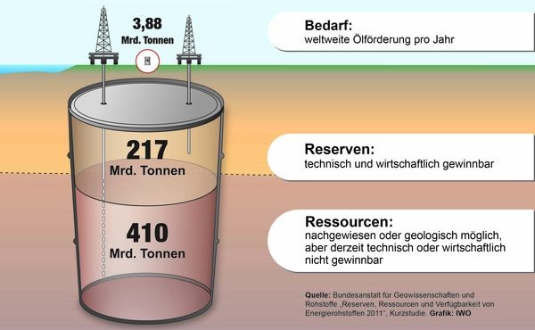 Weltweite Ölreserven und Ressourcen. - © IWO
