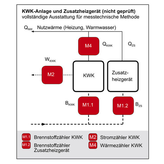 Bei nicht geprüften Anlagen (d. h. ohne herstellerunabhängiges Prüfprotokoll) gilt nach VDI 2077/3.1 eine entsprechende Mindestmessausstattung. Diese empfiehlt Minol auch für geprüfte KWK-Anlagen, um die jährliche Kostentrennung zu vereinfachen. - © Quelle: Minol, gemäß VDI 2077/3.1
