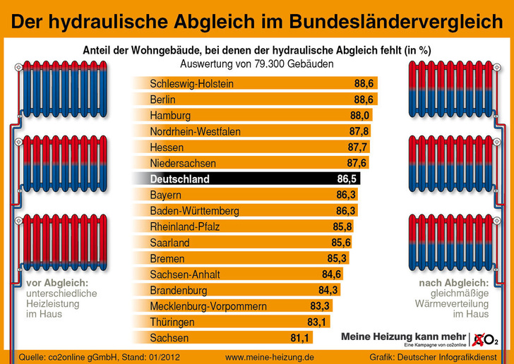 Lediglich 15 % der Heizungsanlagen in Deutschland sind durch einen hydraulischen Abgleich richtig eingestellt. - © co2online
