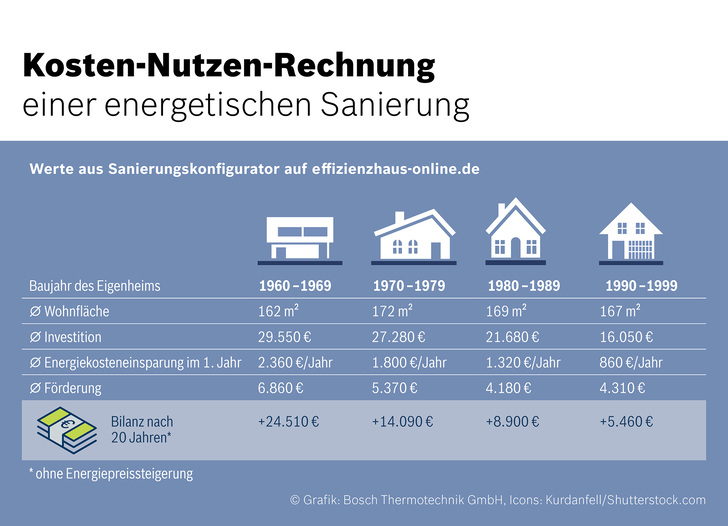 Kosten-Nutzen-Rechnung einer energetischen Sanierung. - © Bosch Thermotechnik GmbH, Icons: Kurdanfell/Shutterstock.com
