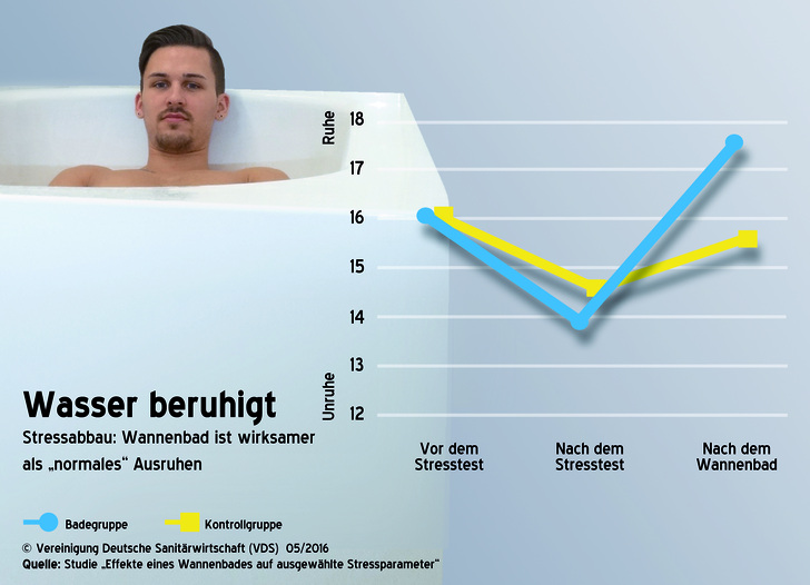 Ein Wannenbad senkt den Stresspegel spürbar. - © VDS
