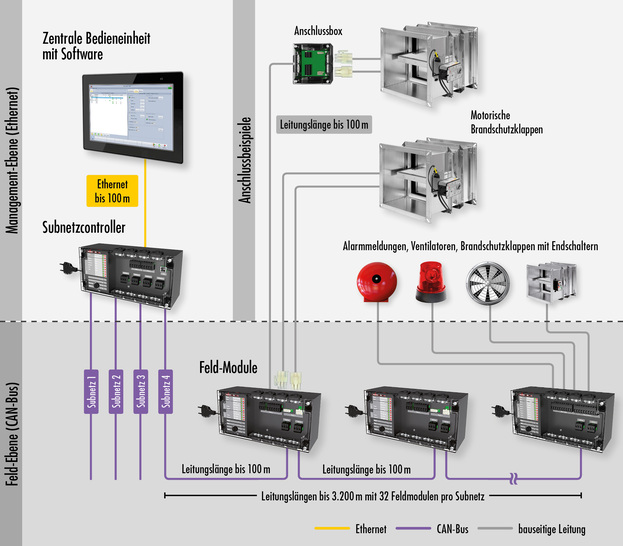Über Feld-Module lassen sich neben Brandschutzklappen auch Rauchmelder, Ventilatoren oder Warnsignale an das Wildeboer-Net anschließen. - © Wildeboer Bauteile GmbH
