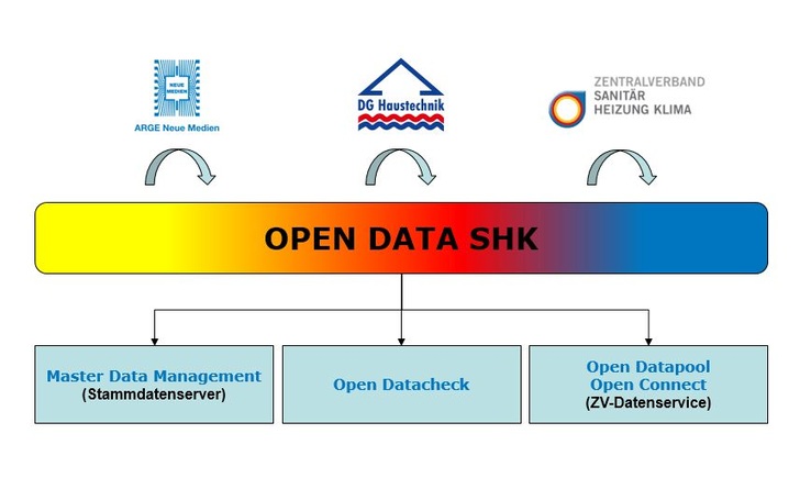 OPEN DATA SHK bündelt Datenqualitätsmanagement und Datenverteilung. - © ZVSHK
