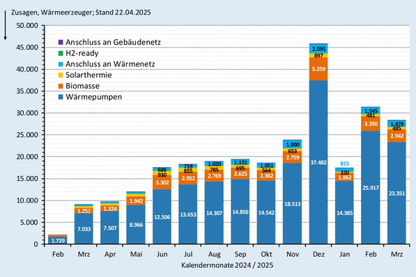 © JV / Daten: BMWK Zusagen (monatlich) bei der BEG-Heizungsförderung nach Wärmeerzeugern bis Ende März 2025.