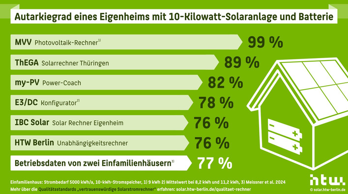 © HTW Berlin Vergleich der mit unterschiedlichen Online-Tools ermittelten Autarkiegrade für ein Einfamilienhaus mit einem jährlichen Strombedarf von 5000 Kilowattstunden. Der Autarkiegrad gibt den jahresmittleren Anteil des Strombedarfs an, der zeitgleich durch das Photovoltaik-Batteriesystem versorgt wird.