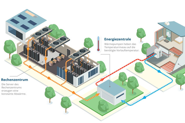 © Gasag Solution Plus Die kontinuierlich anfallende Abwärme von Rechenzentren ist eine Niedertemperaturquelle. Um sie ökonomisch und ökologisch sinnvoll für Heizzwecke einzusetzen, sind kurze Transportwege zu den Verbrauchern unerlässlich.
