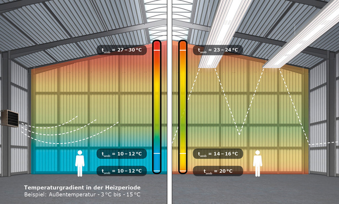 Das Diagramm zeigt Temperaturgradienten in einem Lagerhaus und vergleicht Heizungsszenarien mit farbigen Überlagerungen. - © Bild: RMBH