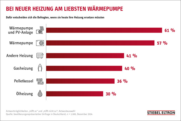 Balkendiagramm mit den Heizungspräferenzen der Deutschen; Wärmepumpe mit PV liegt mit 61 % vorn, Wärmepumpe allein mit 57 %. - © Stiebel Eltron Müsste kurzfristig die Heizung erneuert werden, würden sich die meisten Deutschen für eine Kombination aus Wärmepumpe und PV-Anlage oder nur die Wärmepumpe entscheiden.