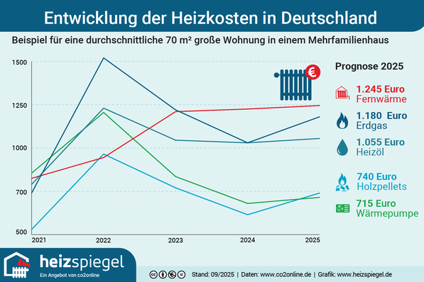 Liniendiagramm, das die Entwicklung der Heizkosten in Deutschland nach Energieart von 2005 bis 2025 für eine 70 m² große Wohnung zeigt. - © heizspiegel.de