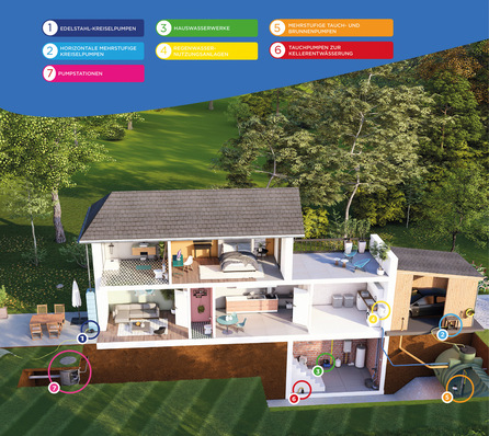 © Bild: SFA Deutschland Das „Regenwasserhaus“: Typische Einsatzbereiche von Pump- und Regenwassersystemen im Gebäude und Außenbereich, von der Regenwassernutzung über Hauswasserwerke und Kellerentwässerung bis hin zu Pumpstationen für die Außenaufstellung.